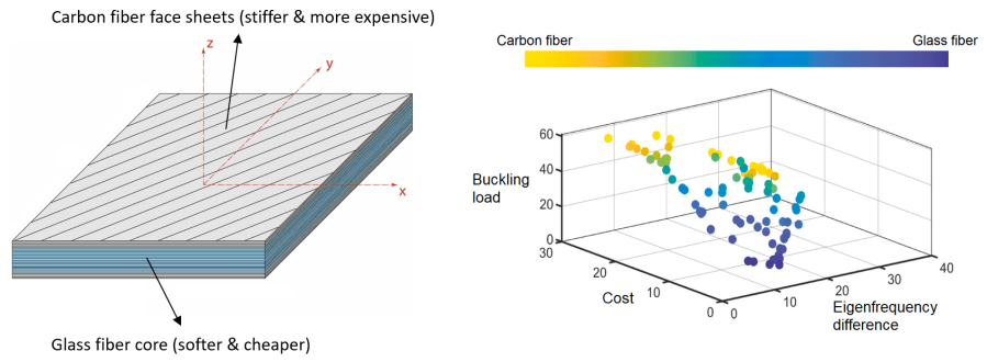 MOO-SandwichLaminate